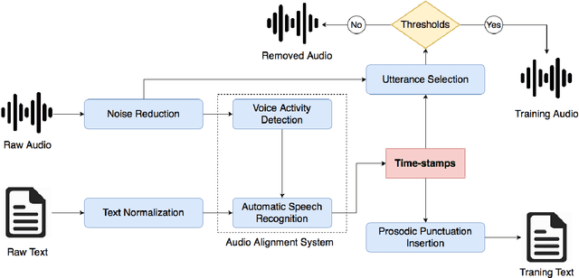 Figure 1 for Data Processing for Optimizing Naturalness of Vietnamese Text-to-speech System