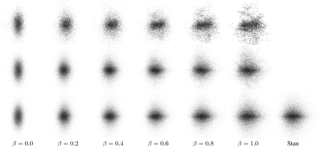 Figure 3 for A Divergence Bound for Hybrids of MCMC and Variational Inference and an Application to Langevin Dynamics and SGVI