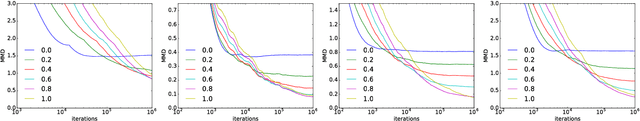 Figure 4 for A Divergence Bound for Hybrids of MCMC and Variational Inference and an Application to Langevin Dynamics and SGVI