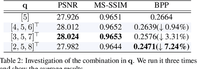 Figure 4 for Channel-Level Variable Quantization Network for Deep Image Compression