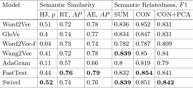 Figure 1 for Automated Detection of Non-Relevant Posts on the Russian Imageboard "2ch": Importance of the Choice of Word Representations