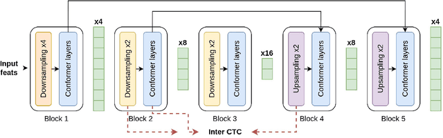 Figure 1 for Uconv-Conformer: High Reduction of Input Sequence Length for End-to-End Speech Recognition