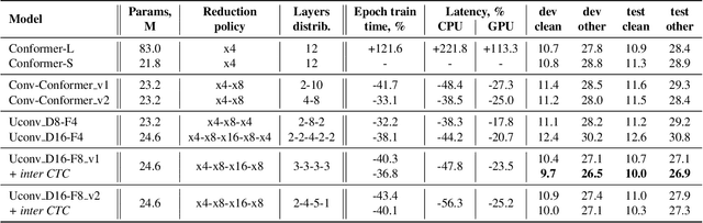 Figure 2 for Uconv-Conformer: High Reduction of Input Sequence Length for End-to-End Speech Recognition