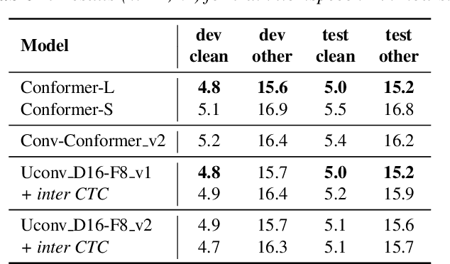Figure 3 for Uconv-Conformer: High Reduction of Input Sequence Length for End-to-End Speech Recognition