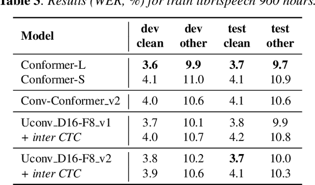 Figure 4 for Uconv-Conformer: High Reduction of Input Sequence Length for End-to-End Speech Recognition