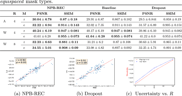 Figure 2 for NPB-REC: Non-parametric Assessment of Uncertainty in Deep-learning-based MRI Reconstruction from Undersampled Data