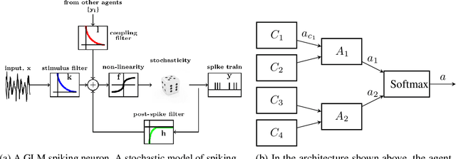 Figure 1 for Reinforcement learning with spiking coagents