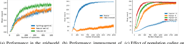 Figure 2 for Reinforcement learning with a network of spiking agents