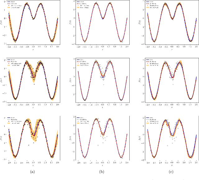 Figure 3 for Conditional deep surrogate models for stochastic, high-dimensional, and multi-fidelity systems