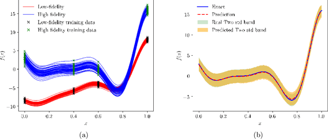 Figure 4 for Conditional deep surrogate models for stochastic, high-dimensional, and multi-fidelity systems