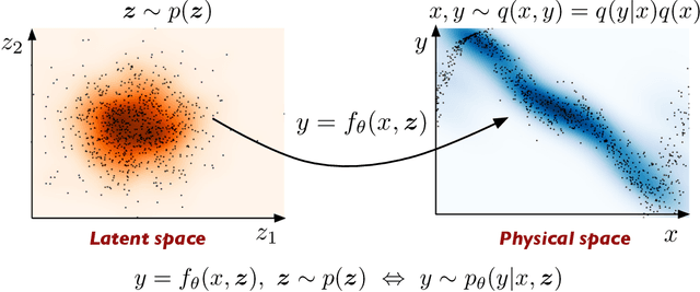 Figure 1 for Conditional deep surrogate models for stochastic, high-dimensional, and multi-fidelity systems