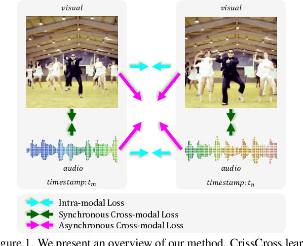 Figure 1 for Self-Supervised Audio-Visual Representation Learning with Relaxed Cross-Modal Temporal Synchronicity
