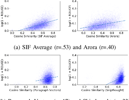 Figure 3 for Exploring Sentence Vector Spaces through Automatic Summarization