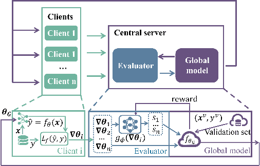 Figure 1 for Efficient Client Contribution Evaluation for Horizontal Federated Learning