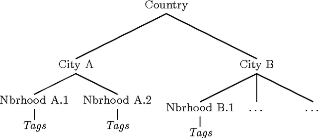 Figure 1 for Describing and Understanding Neighborhood Characteristics through Online Social Media