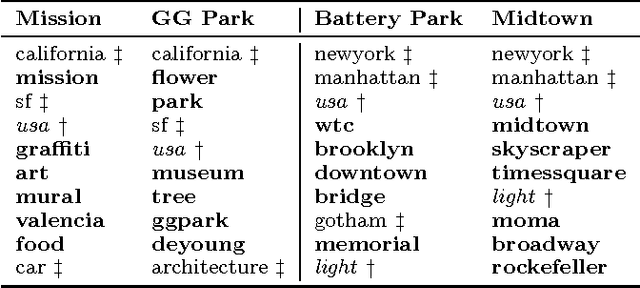 Figure 2 for Describing and Understanding Neighborhood Characteristics through Online Social Media