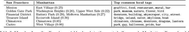 Figure 4 for Describing and Understanding Neighborhood Characteristics through Online Social Media