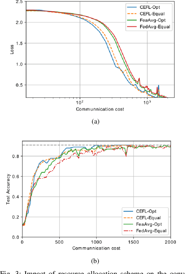 Figure 3 for Federated Learning over Wireless IoT Networks with Optimized Communication and Resources