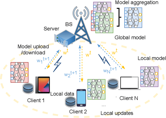 Figure 1 for Federated Learning over Wireless IoT Networks with Optimized Communication and Resources