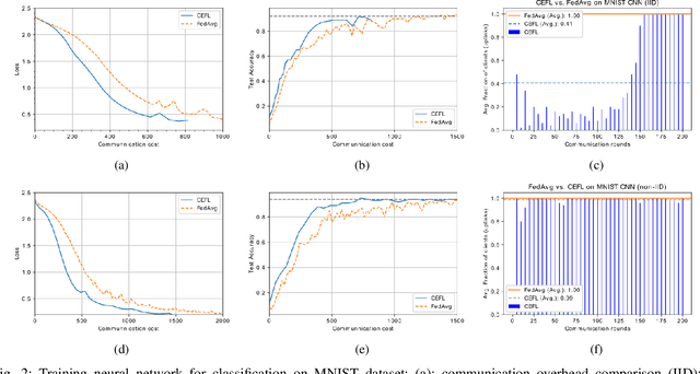 Figure 2 for Federated Learning over Wireless IoT Networks with Optimized Communication and Resources