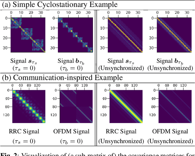 Figure 2 for Exploiting Temporal Structures of Cyclostationary Signals for Data-Driven Single-Channel Source Separation