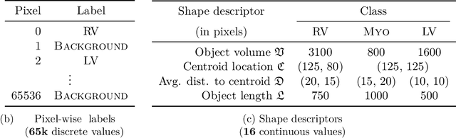 Figure 1 for Beyond pixel-wise supervision for segmentation: A few global shape descriptors might be surprisingly good!
