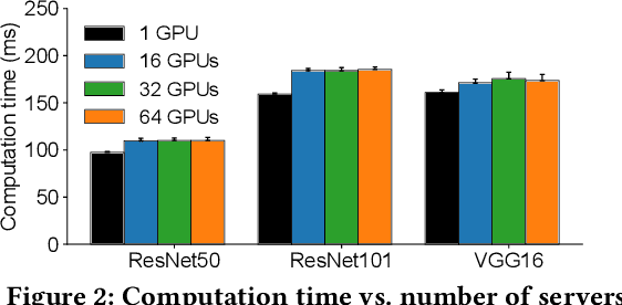 Figure 2 for Is Network the Bottleneck of Distributed Training?