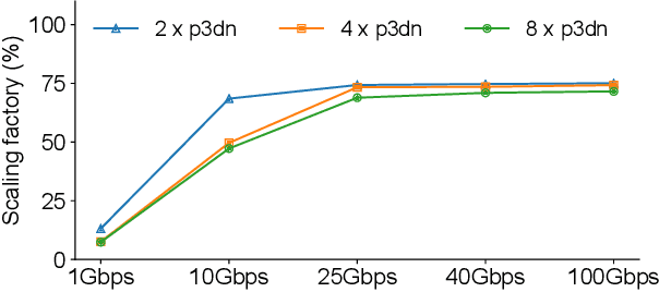 Figure 3 for Is Network the Bottleneck of Distributed Training?