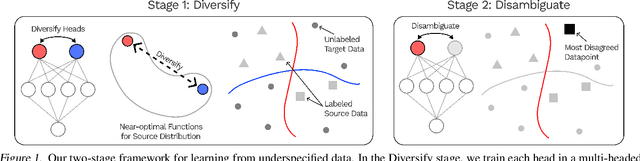 Figure 1 for Diversify and Disambiguate: Learning From Underspecified Data