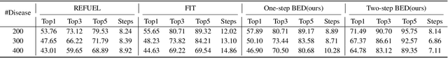 Figure 4 for A Bayesian Approach for Medical Inquiry and Disease Inference in Automated Differential Diagnosis