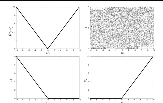 Figure 2 for Derivation of QUBO formulations for sparse estimation