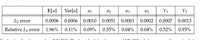 Figure 2 for Learning in Modal Space: Solving Time-Dependent Stochastic PDEs Using Physics-Informed Neural Networks