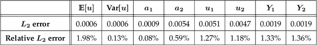 Figure 4 for Learning in Modal Space: Solving Time-Dependent Stochastic PDEs Using Physics-Informed Neural Networks