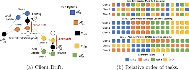 Figure 1 for Addressing Client Drift in Federated Continual Learning with Adaptive Optimization
