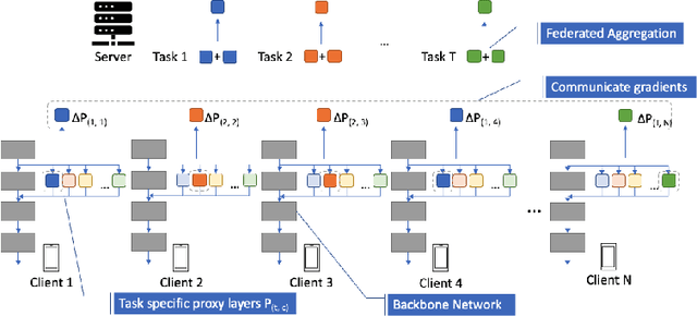 Figure 2 for Addressing Client Drift in Federated Continual Learning with Adaptive Optimization