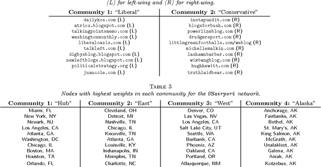 Figure 4 for Exchangeable Random Measures for Sparse and Modular Graphs with Overlapping Communities