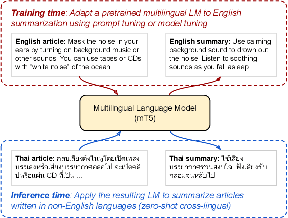 Figure 1 for Overcoming Catastrophic Forgetting in Zero-Shot Cross-Lingual Generation