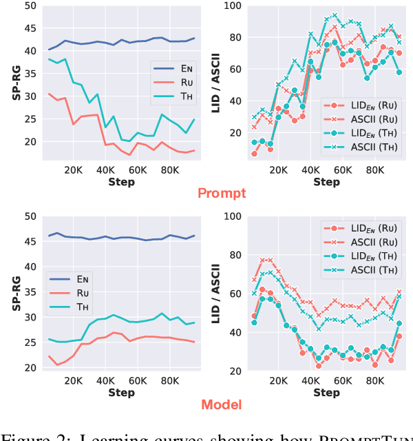 Figure 3 for Overcoming Catastrophic Forgetting in Zero-Shot Cross-Lingual Generation