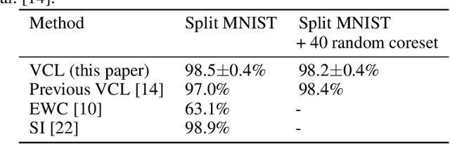 Figure 1 for Improving and Understanding Variational Continual Learning