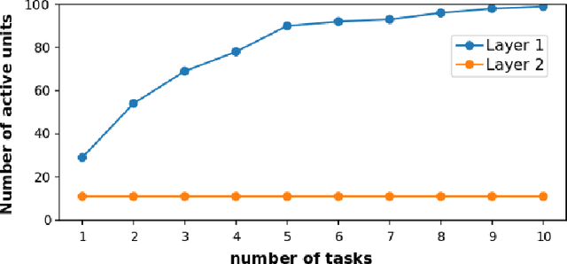 Figure 3 for Improving and Understanding Variational Continual Learning