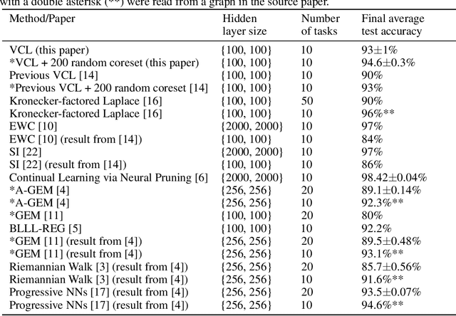 Figure 4 for Improving and Understanding Variational Continual Learning