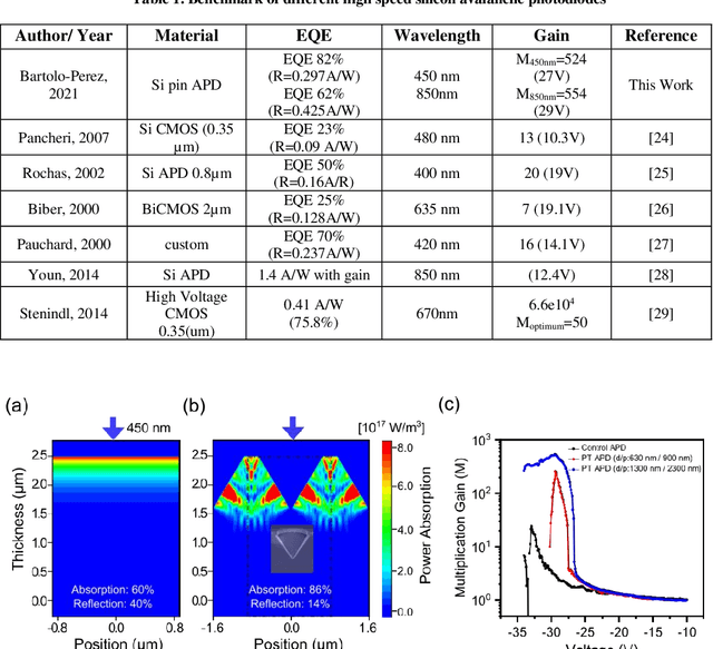 Figure 2 for Avalanche Photodetectors with Photon Trapping Structures for Biomedical Imaging Applications