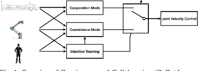 Figure 1 for Seamless Interaction Design with Coexistence and Cooperation Modes for Robust Human-Robot Collaboration