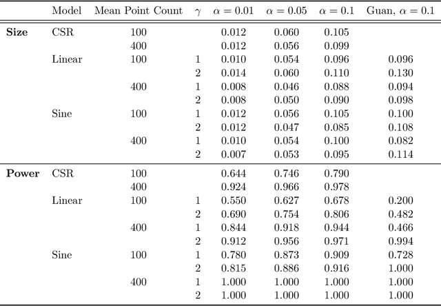 Figure 2 for Kernel Mean Embedding Based Hypothesis Tests for Comparing Spatial Point Patterns
