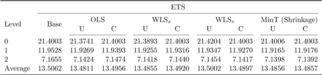 Figure 3 for Optimal reconciliation with immutable forecasts