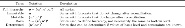 Figure 2 for Optimal reconciliation with immutable forecasts