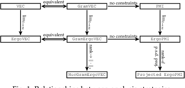 Figure 1 for Ergodic Limits, Relaxations, and Geometric Properties of Random Walk Node Embeddings