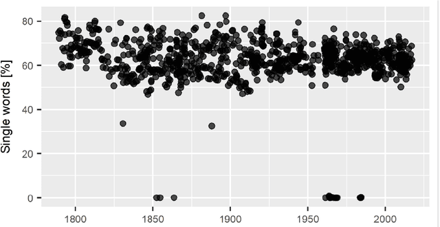 Figure 2 for A joint text mining-rank size investigation of the rhetoric structures of the US Presidents' speeches