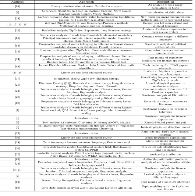 Figure 1 for A joint text mining-rank size investigation of the rhetoric structures of the US Presidents' speeches