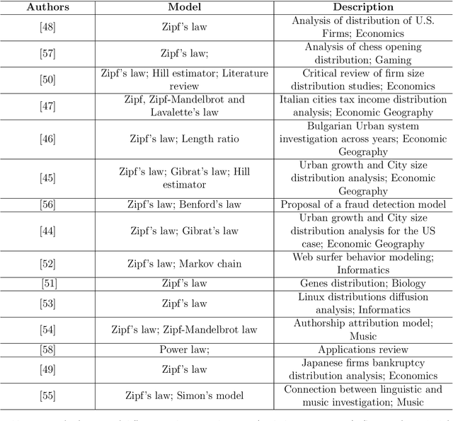 Figure 3 for A joint text mining-rank size investigation of the rhetoric structures of the US Presidents' speeches